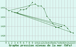 Courbe de la pression atmosphrique pour Lista Fyr