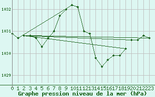 Courbe de la pression atmosphrique pour Lerida (Esp)