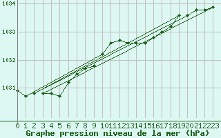 Courbe de la pression atmosphrique pour Bremerhaven