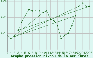 Courbe de la pression atmosphrique pour Pribyslav