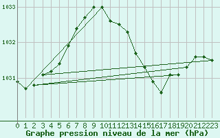 Courbe de la pression atmosphrique pour Capel Curig