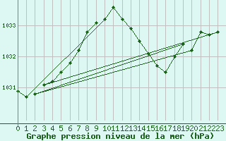 Courbe de la pression atmosphrique pour Santander (Esp)