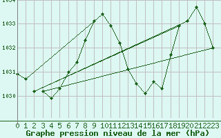 Courbe de la pression atmosphrique pour La Javie (04)