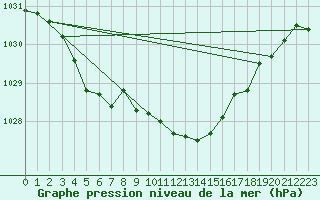 Courbe de la pression atmosphrique pour Lindenberg