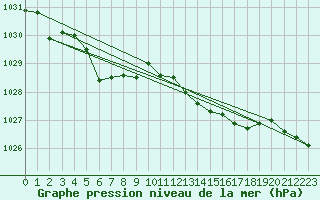 Courbe de la pression atmosphrique pour Lanvoc (29)