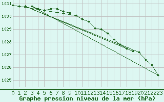 Courbe de la pression atmosphrique pour Uto