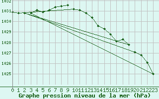 Courbe de la pression atmosphrique pour Gurteen