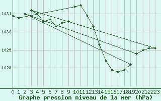 Courbe de la pression atmosphrique pour Toulouse-Blagnac (31)