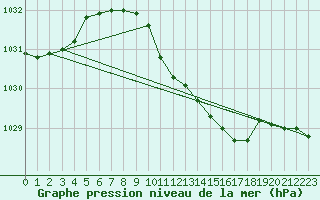 Courbe de la pression atmosphrique pour Luedenscheid