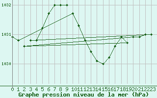 Courbe de la pression atmosphrique pour Usti Nad Labem