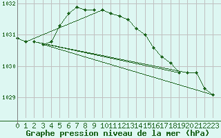 Courbe de la pression atmosphrique pour Cabauw Tower