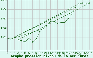 Courbe de la pression atmosphrique pour Cerisiers (89)