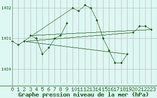 Courbe de la pression atmosphrique pour Cap Ferret (33)