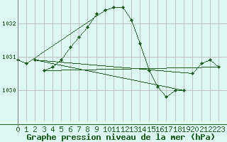 Courbe de la pression atmosphrique pour Renwez (08)