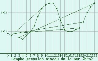 Courbe de la pression atmosphrique pour Mumbles