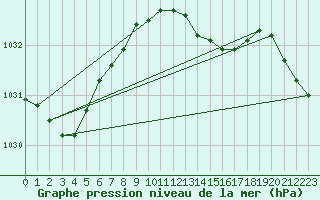 Courbe de la pression atmosphrique pour la bouée 62138