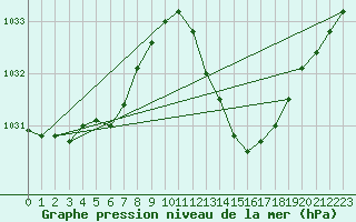 Courbe de la pression atmosphrique pour Ciudad Real (Esp)