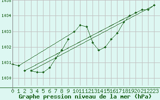 Courbe de la pression atmosphrique pour Orlu - Les Ioules (09)