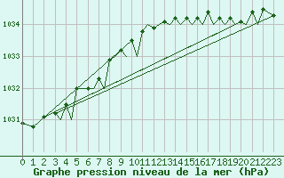 Courbe de la pression atmosphrique pour Bodo Vi