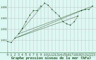 Courbe de la pression atmosphrique pour Bad Lippspringe