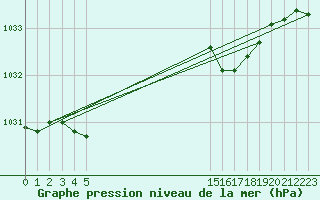 Courbe de la pression atmosphrique pour Thorigny (85)