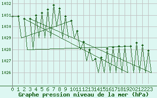 Courbe de la pression atmosphrique pour Zurich-Kloten