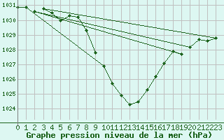 Courbe de la pression atmosphrique pour Koetschach / Mauthen