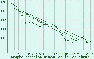 Courbe de la pression atmosphrique pour Quimperl (29)