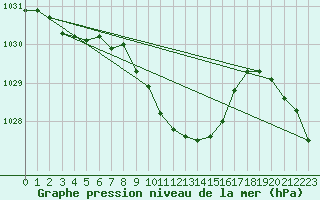 Courbe de la pression atmosphrique pour Aflenz