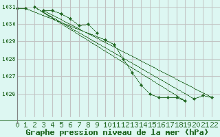 Courbe de la pression atmosphrique pour Ilomantsi Mekrijarv