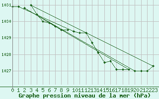 Courbe de la pression atmosphrique pour Laqueuille (63)