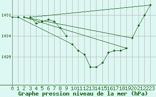 Courbe de la pression atmosphrique pour Portglenone