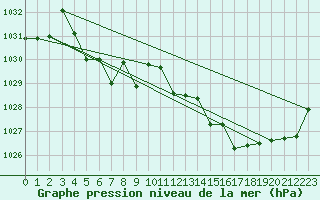Courbe de la pression atmosphrique pour Kernascleden (56)