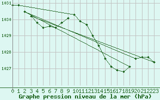 Courbe de la pression atmosphrique pour Grasque (13)