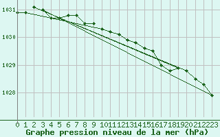 Courbe de la pression atmosphrique pour Turku Artukainen