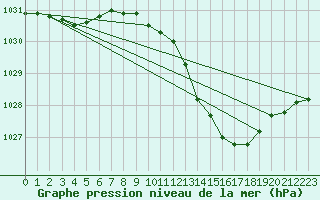 Courbe de la pression atmosphrique pour Shobdon