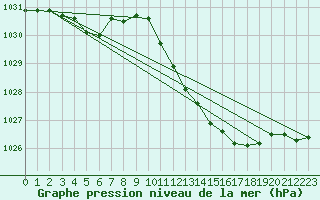 Courbe de la pression atmosphrique pour Grosseto