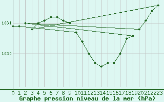 Courbe de la pression atmosphrique pour Viljandi