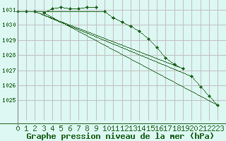 Courbe de la pression atmosphrique pour Drogden