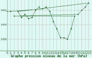 Courbe de la pression atmosphrique pour Roujan (34)