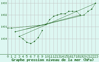 Courbe de la pression atmosphrique pour Ploudalmezeau (29)