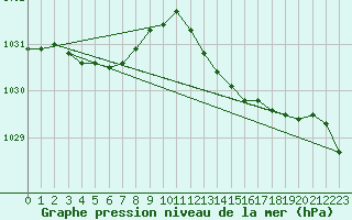 Courbe de la pression atmosphrique pour Lasne (Be)