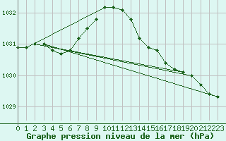 Courbe de la pression atmosphrique pour Dieppe (76)