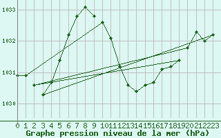 Courbe de la pression atmosphrique pour Meiringen