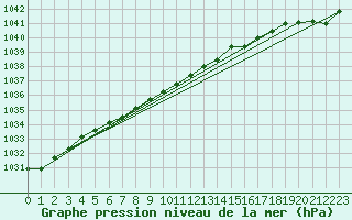 Courbe de la pression atmosphrique pour Luedge-Paenbruch