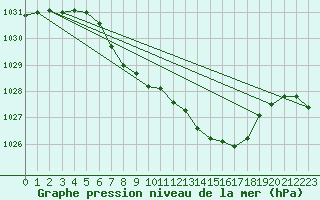 Courbe de la pression atmosphrique pour Aasele