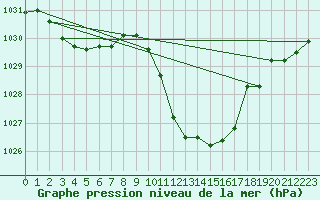 Courbe de la pression atmosphrique pour Tarbes (65)