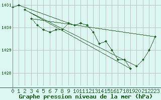 Courbe de la pression atmosphrique pour Vliermaal-Kortessem (Be)