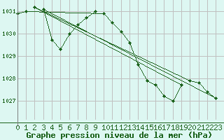 Courbe de la pression atmosphrique pour Bordeaux (33)