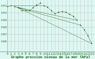 Courbe de la pression atmosphrique pour Waldmunchen